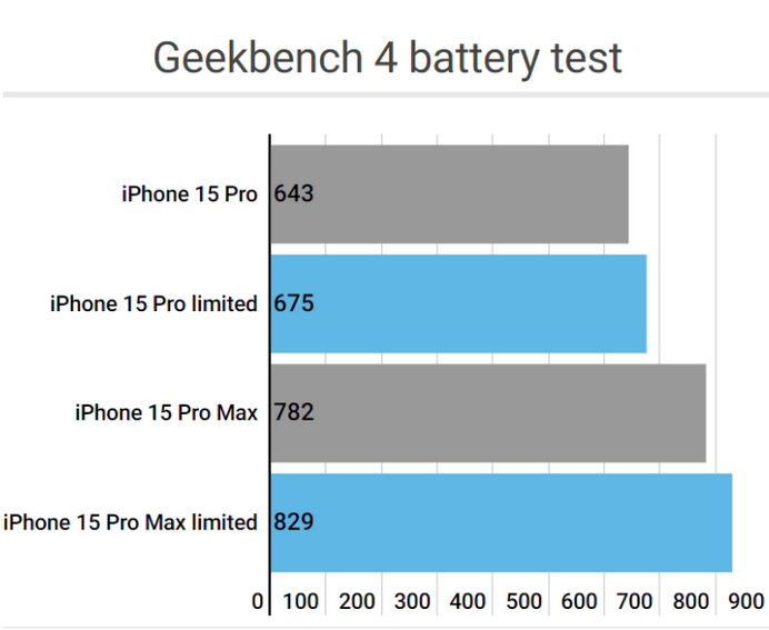 临城apple维修站iPhone15Pro的ProMotion高刷功能耗电吗