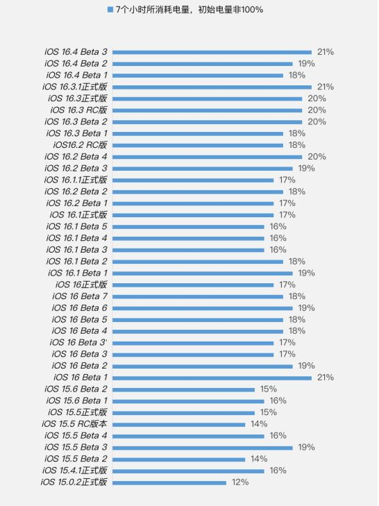 临城苹果手机维修分享iOS 16.4 Beta 3续航跑分等测试结果汇总 