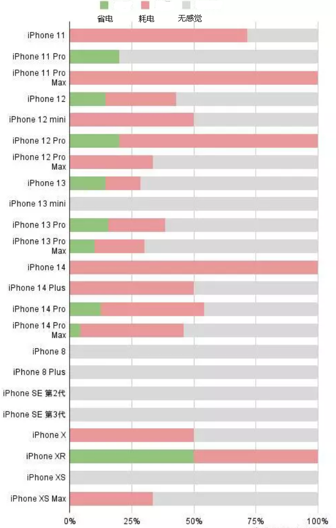 临城苹果手机维修分享iOS16.2太耗电怎么办？iOS16.2续航不好可以降级吗？ 