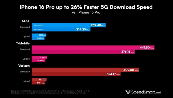 临城苹果手机维修分享iPhone 16 Pro 系列的 5G 速度 